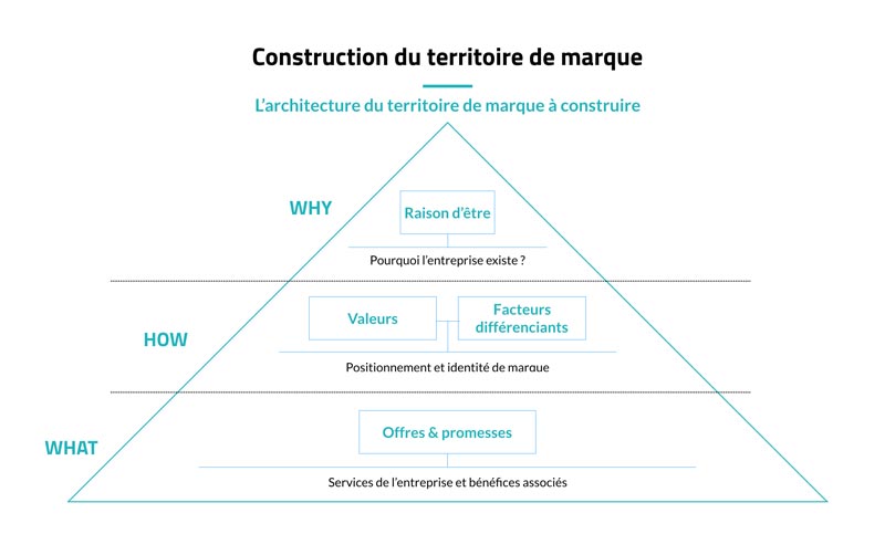 03_schema_construction_territoire_marque